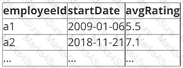 Databricks-Certified-Data-Engineer-Associate Question 16