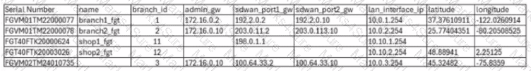 FCSS_SDW_AR-7.4 Question 4