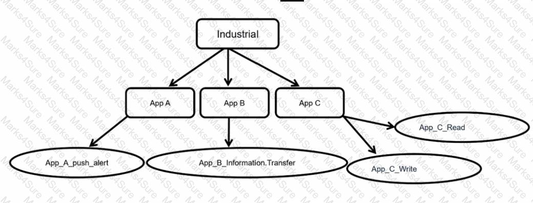 NSE7_OTS-7.2 Question 4