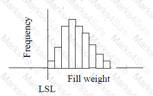 CLSSBB Question 29