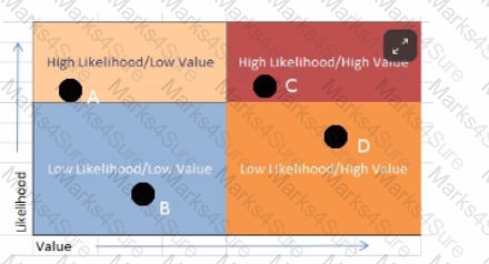 GSEC Question 112