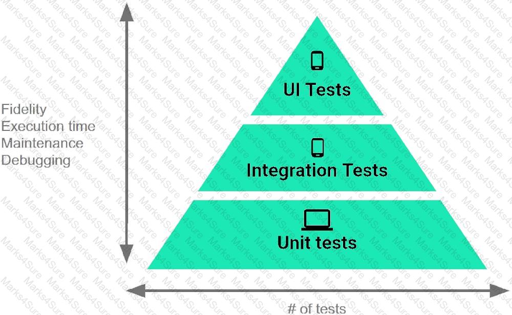 Associate-Android-Developer Question 10