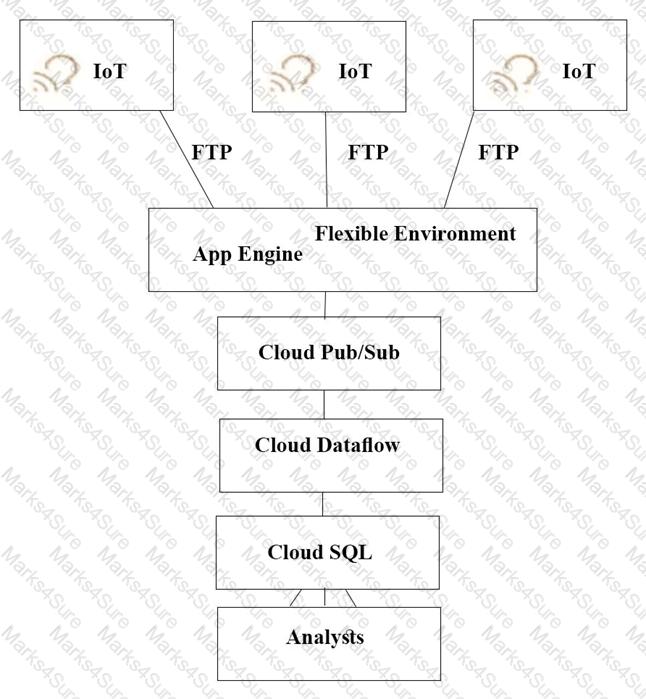 Professional-Cloud-Architect Question 20