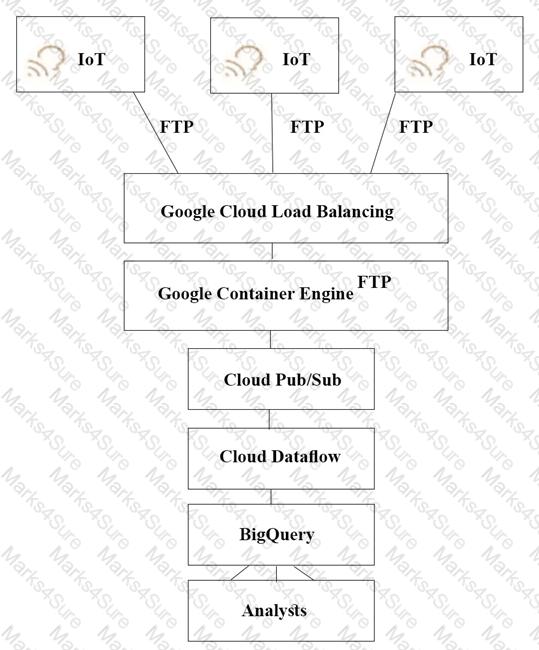 Professional-Cloud-Architect Question 20