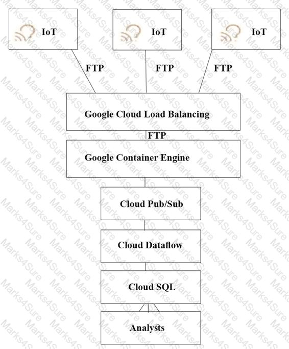 Professional-Cloud-Architect Question 20