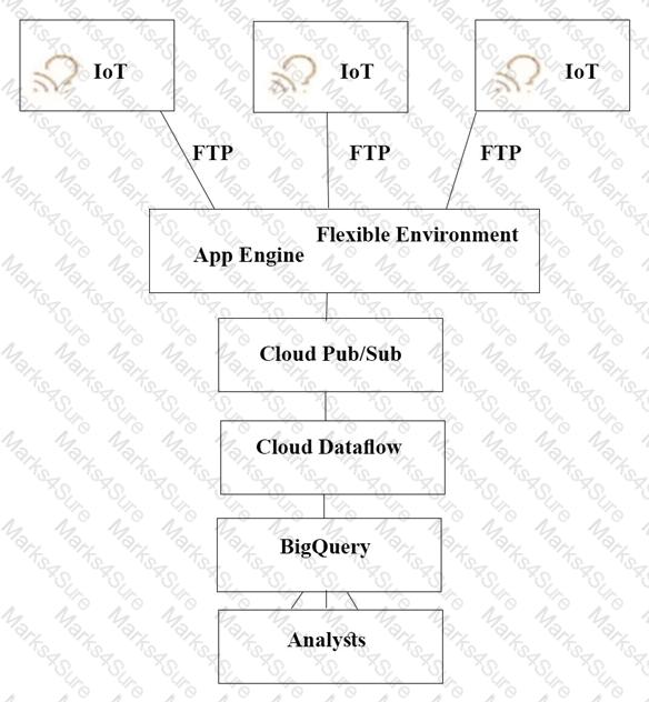 Professional-Cloud-Architect Question 20