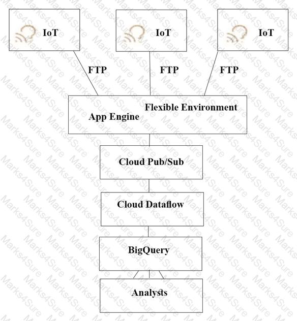 Professional-Cloud-Architect Question 35
