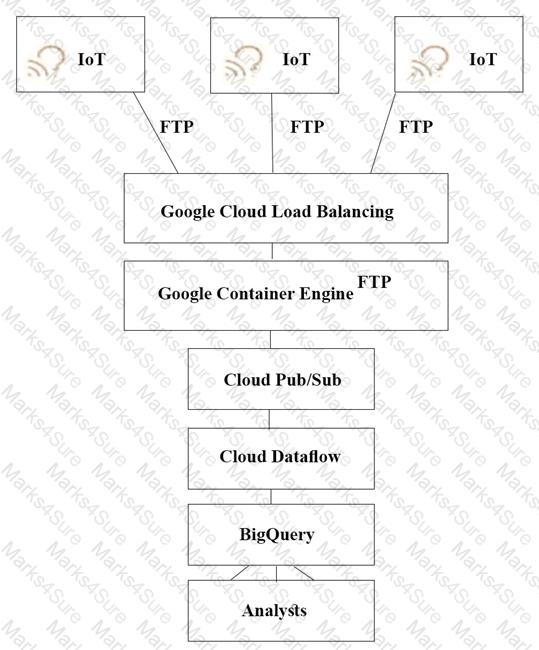 Professional-Cloud-Architect Question 35