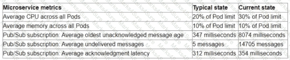 Professional-Cloud-DevOps-Engineer Question 53