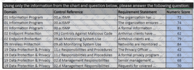 CCSFP Question 27