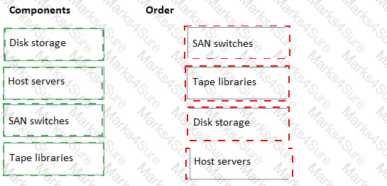 HPE0-V14 Answer 6