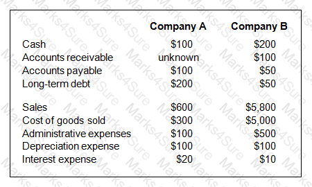 IIA-ACCA Question 83