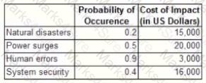 CBAP Question 72