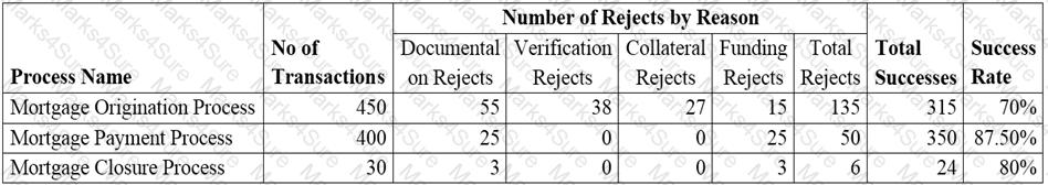 CBAP Question 95