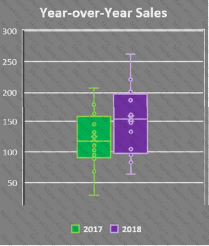 CBDA Question 7