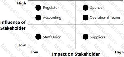 CCBA Question 8