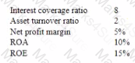 CMA-Strategic-Financial-Management Question 15