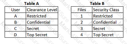 CISSP Question 122