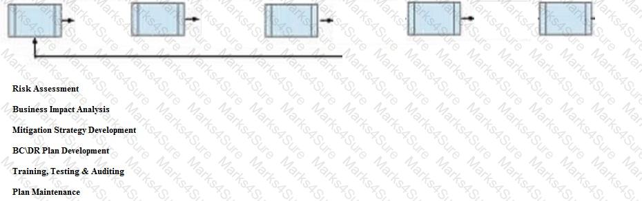 CISSP Question 78