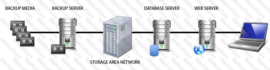 CISSP Question 126