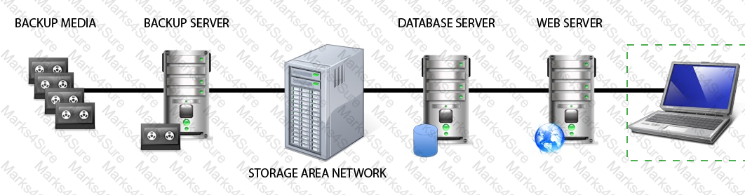 CISSP Answer 126
