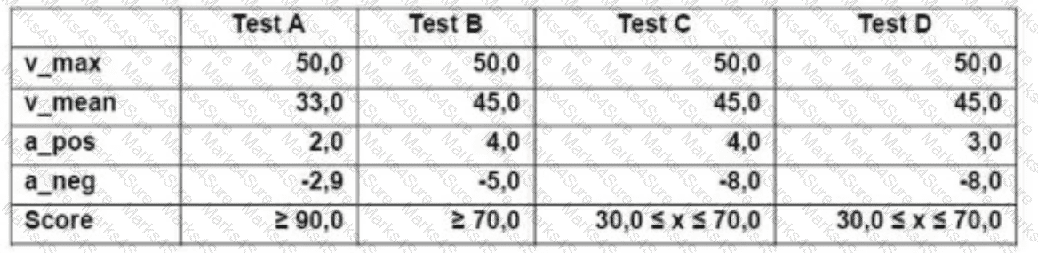 CT-AI Question 8