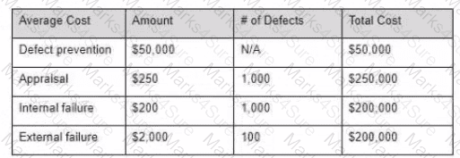 CTAL-TM Question 1