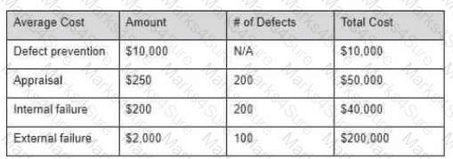 CTAL-TM Question 10