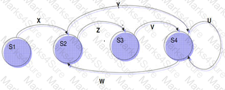 CTFL-Foundation Question 79