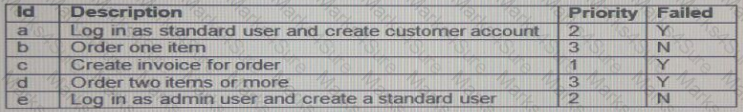 CTFL-Foundation Question 24