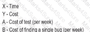ISTQB-CTFL Question 23