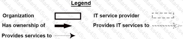 ITIL-Practitioner Question 11