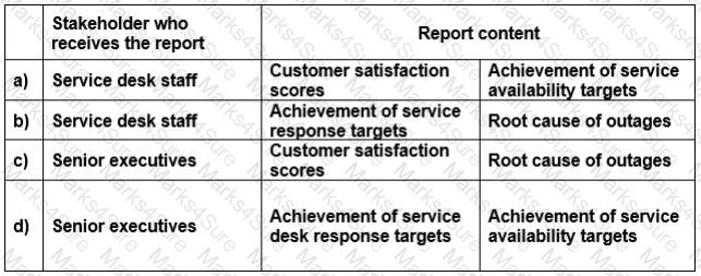 ITIL-Practitioner Question 10