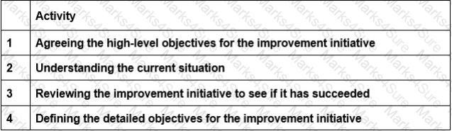 ITIL-Practitioner Question 1