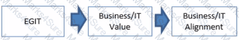 COBIT-2019 Question 25