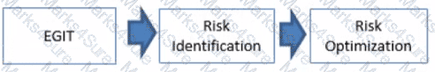 COBIT-2019 Question 25