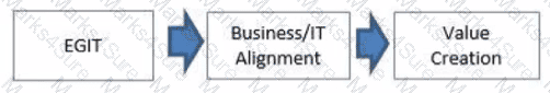 COBIT-2019 Question 25