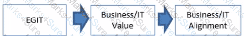 COBIT-2019 Question 25