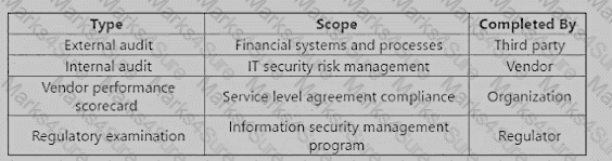 CRISC Question 331