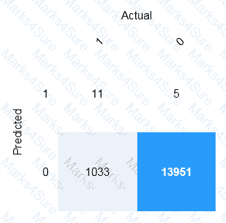 AI-900 Question 16