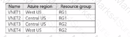 AZ-104 Question 17
