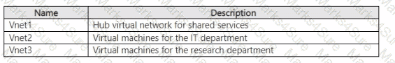 AZ-700 Question 53