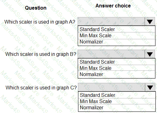 DP-100 Question 22