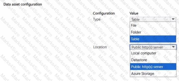 DP-100 Question 32