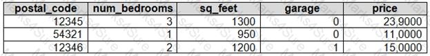 DP-100 Question 14