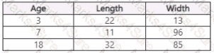 DP-100 Question 16
