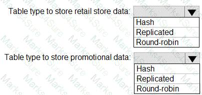 DP-300 Question 36