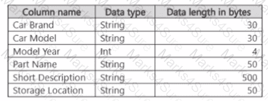 DP-420 Question 25