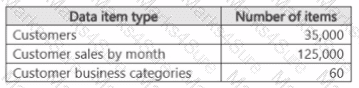 DP-420 Question 20