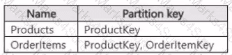 DP-420 Question 23